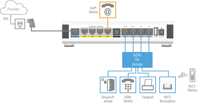 Weiterbetrieb_interner_ISDN-TK-Anlagen_LANCOM_1784VA